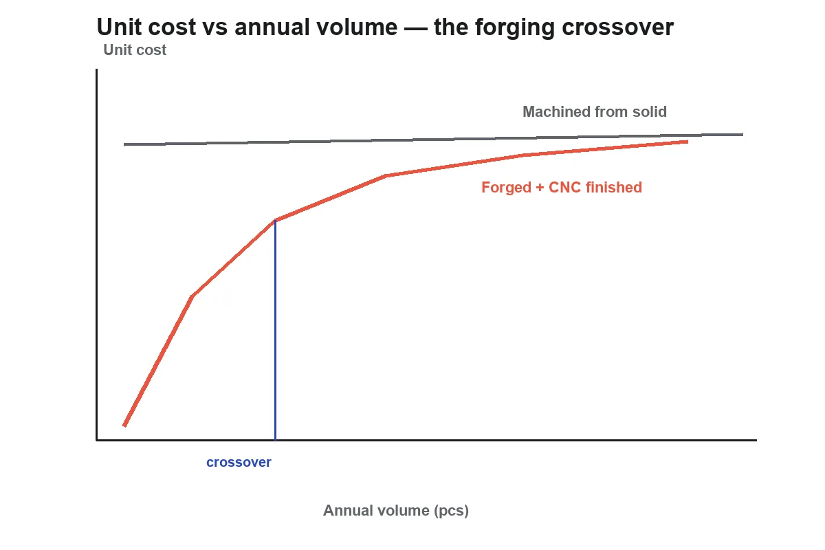 Unit cost vs annual volume: machined-from-solid compared with forged and CNC finished parts