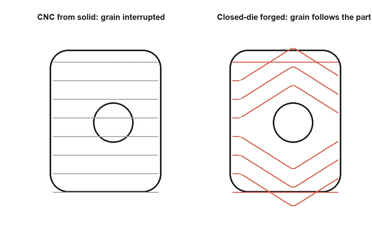 Grain flow: interrupted in machined parts, continuous in closed-die forgings